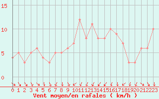 Courbe de la force du vent pour Orschwiller (67)
