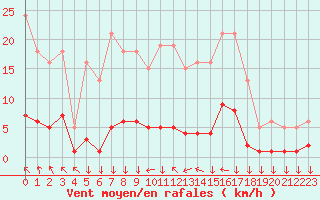 Courbe de la force du vent pour Roujan (34)