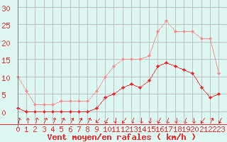 Courbe de la force du vent pour Lans-en-Vercors - Les Allires (38)