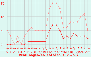Courbe de la force du vent pour La Beaume (05)
