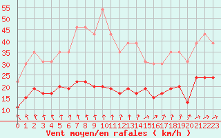 Courbe de la force du vent pour La Rochelle - Le Bout Blanc (17)