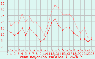 Courbe de la force du vent pour Agen (47)