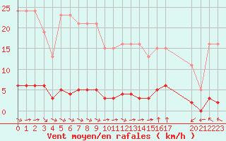 Courbe de la force du vent pour Verngues - Hameau de Cazan (13)