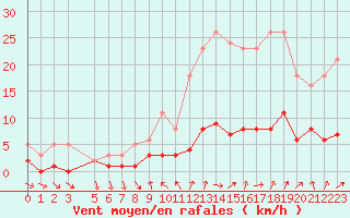 Courbe de la force du vent pour Herhet (Be)