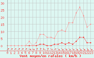 Courbe de la force du vent pour Thomery (77)