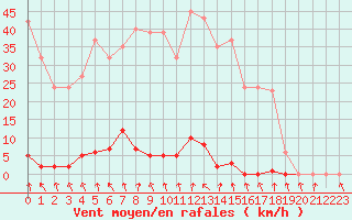 Courbe de la force du vent pour Les Pennes-Mirabeau (13)