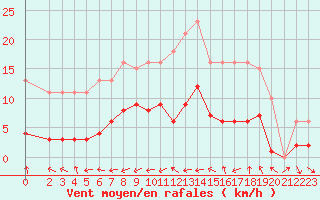 Courbe de la force du vent pour La Chapelle-Montreuil (86)