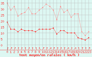 Courbe de la force du vent pour Bulson (08)