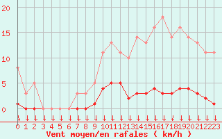 Courbe de la force du vent pour Saint-Germain-le-Guillaume (53)