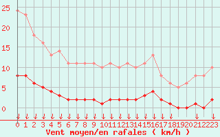 Courbe de la force du vent pour Saint-Germain-le-Guillaume (53)