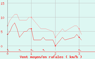 Courbe de la force du vent pour Ristolas - La Monta (05)