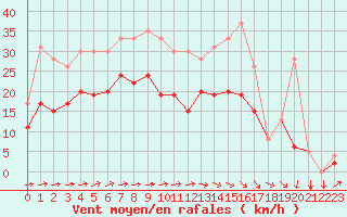 Courbe de la force du vent pour Toulouse-Blagnac (31)