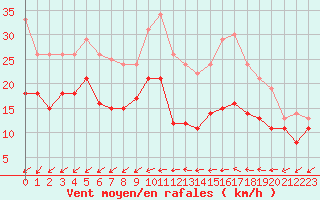 Courbe de la force du vent pour Pontoise - Cormeilles (95)