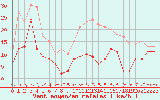 Courbe de la force du vent pour Le Dramont (83)