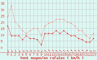 Courbe de la force du vent pour Solenzara - Base arienne (2B)