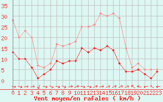 Courbe de la force du vent pour Charleville-Mzires (08)