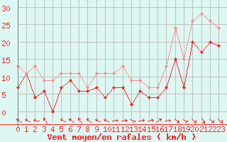 Courbe de la force du vent pour Marignane (13)