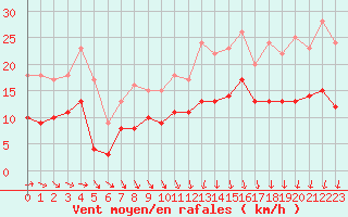Courbe de la force du vent pour Epinal (88)