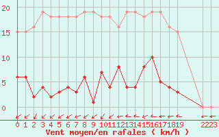 Courbe de la force du vent pour Agde (34)