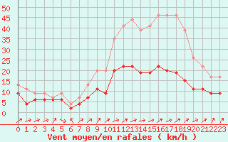 Courbe de la force du vent pour Belfort-Dorans (90)