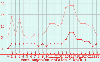 Courbe de la force du vent pour Hohrod (68)