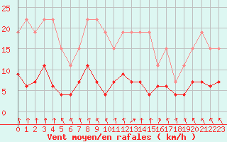 Courbe de la force du vent pour La Rochelle - Le Bout Blanc (17)