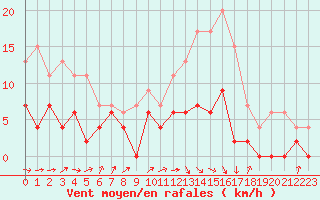 Courbe de la force du vent pour Romorantin (41)