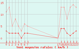 Courbe de la force du vent pour Saint-Germain-le-Guillaume (53)