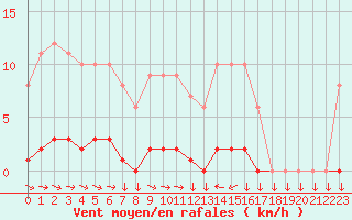 Courbe de la force du vent pour Saint-Cyprien (66)