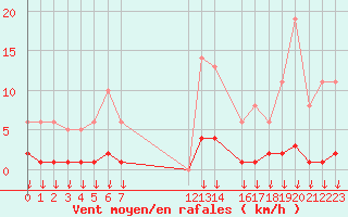 Courbe de la force du vent pour Hohrod (68)