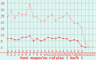 Courbe de la force du vent pour Saint-Germain-le-Guillaume (53)