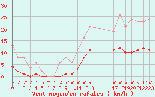 Courbe de la force du vent pour Hestrud (59)