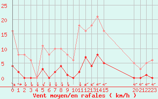 Courbe de la force du vent pour Agde (34)