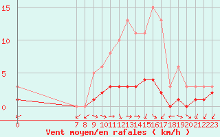 Courbe de la force du vent pour San Chierlo (It)