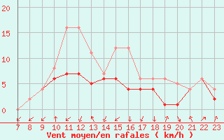 Courbe de la force du vent pour Colmar-Ouest (68)