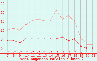 Courbe de la force du vent pour Doissat (24)