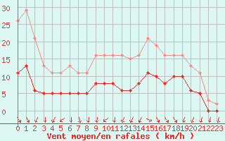 Courbe de la force du vent pour Tour-en-Sologne (41)