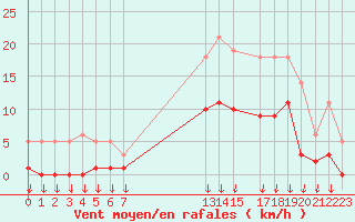 Courbe de la force du vent pour Hohrod (68)