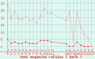 Courbe de la force du vent pour Variscourt (02)