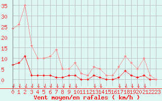 Courbe de la force du vent pour Hohrod (68)