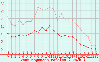 Courbe de la force du vent pour Saint-Nazaire-d