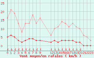 Courbe de la force du vent pour Leign-les-Bois (86)