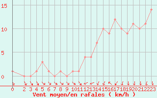 Courbe de la force du vent pour Orschwiller (67)