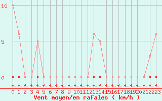 Courbe de la force du vent pour Vias (34)