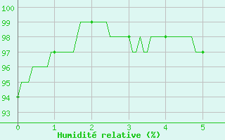 Courbe de l'humidit relative pour Arras (62)