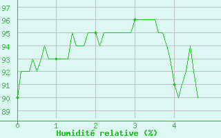 Courbe de l'humidit relative pour Marcenat (15)