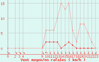 Courbe de la force du vent pour Sandillon (45)