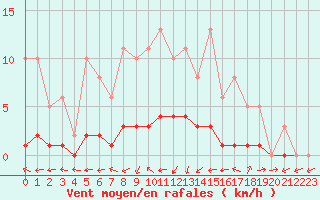 Courbe de la force du vent pour Sermange-Erzange (57)