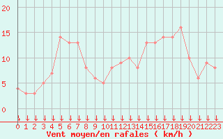 Courbe de la force du vent pour Selonnet - Chabanon (04)