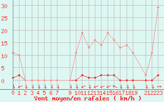 Courbe de la force du vent pour Variscourt (02)